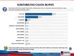 Survey Voxpol Center, Eka Putra Teratas Menyusul Richi Aprian dan Suherman