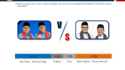 Elektabilitas Eka-Fadly di Pilkada Tanah Datar Tak Terkalahkan, Survey Ini Membuktikan