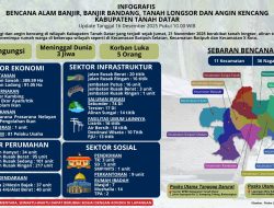 Akibat Bencana Galodo, Tanah Datar Alami Kerugian 500 Milyar Lebih